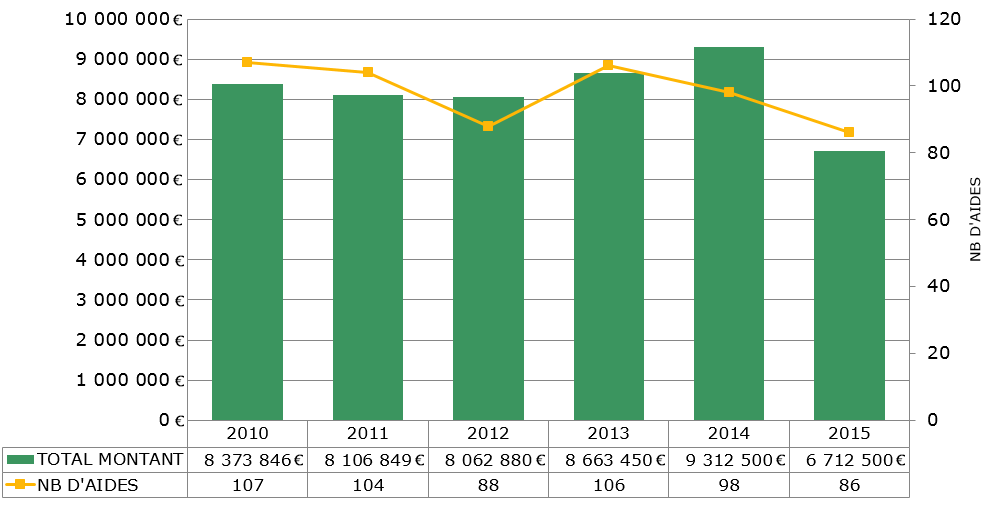 Crédits et nombre d’aides accordées 2010-2015